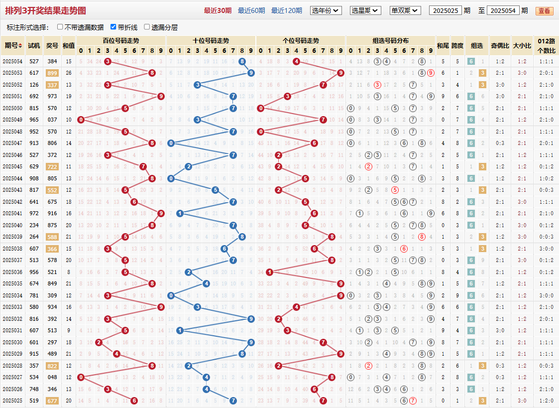 排列三第2025054期基本走势图