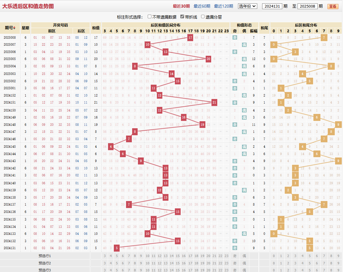 大乐透第2025008期后区和值走势图