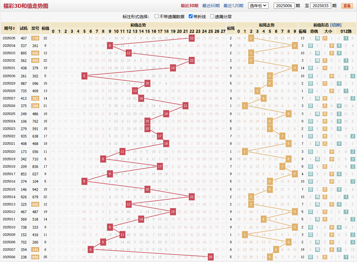 福彩2025035期和值和尾图