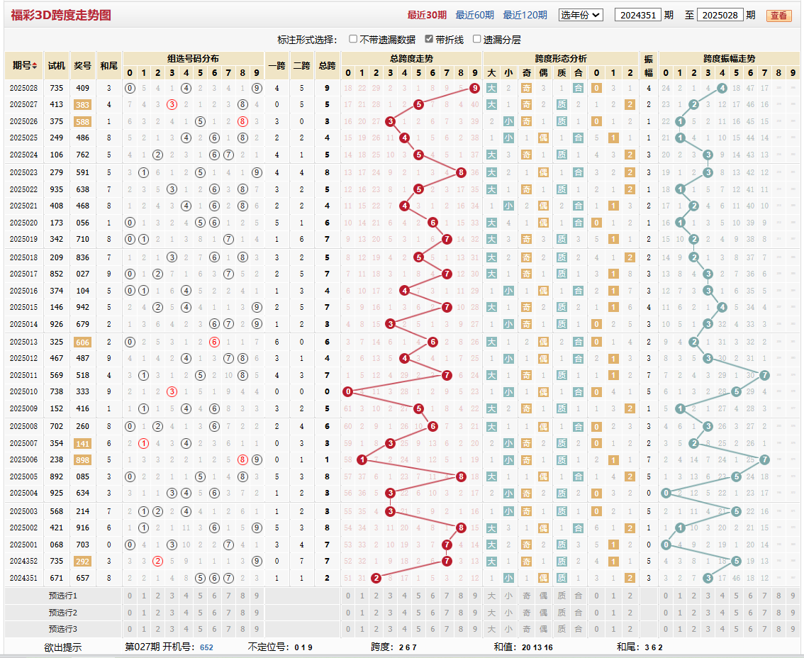 第2025028期福彩3D跨度走势图