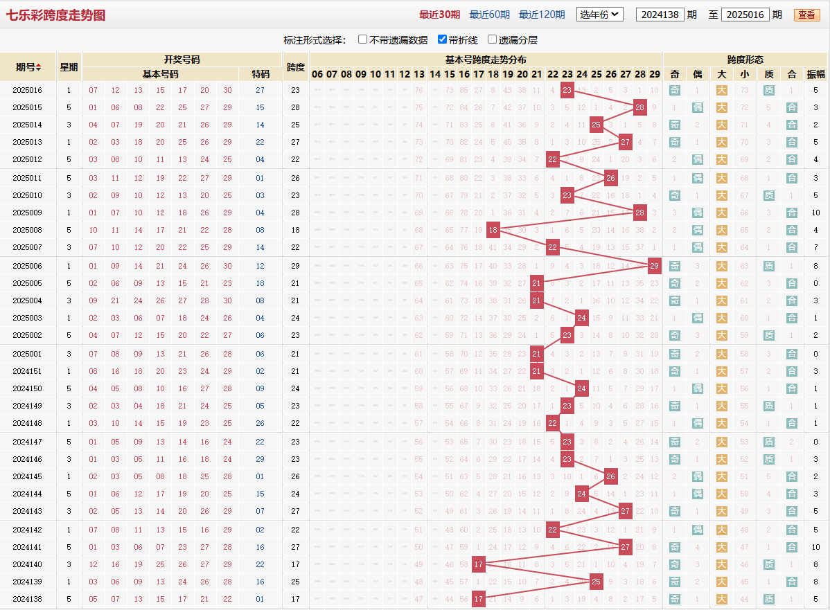 七乐彩第2025016期跨度走势图