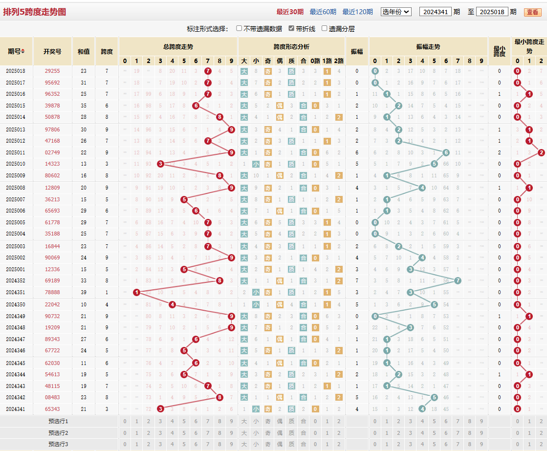 排列五第2025018期跨度走势图