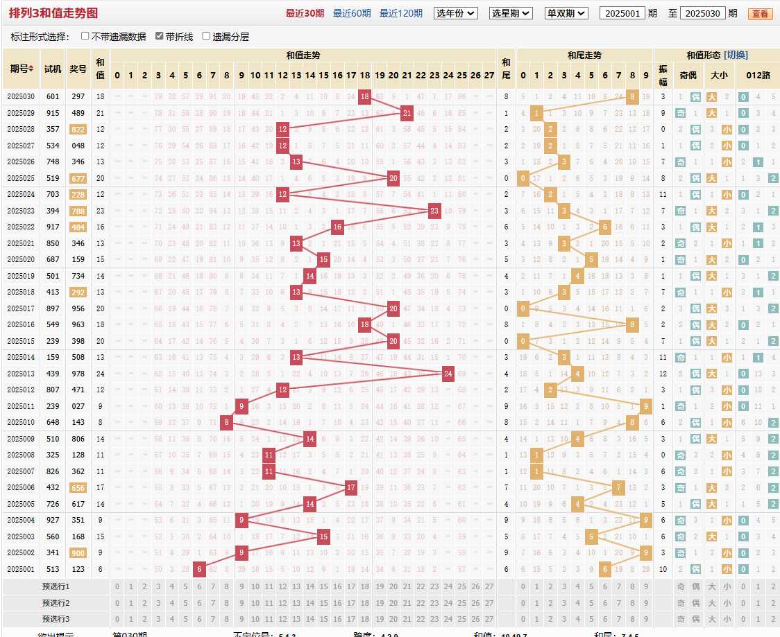 排列三第2025030期和值走势图