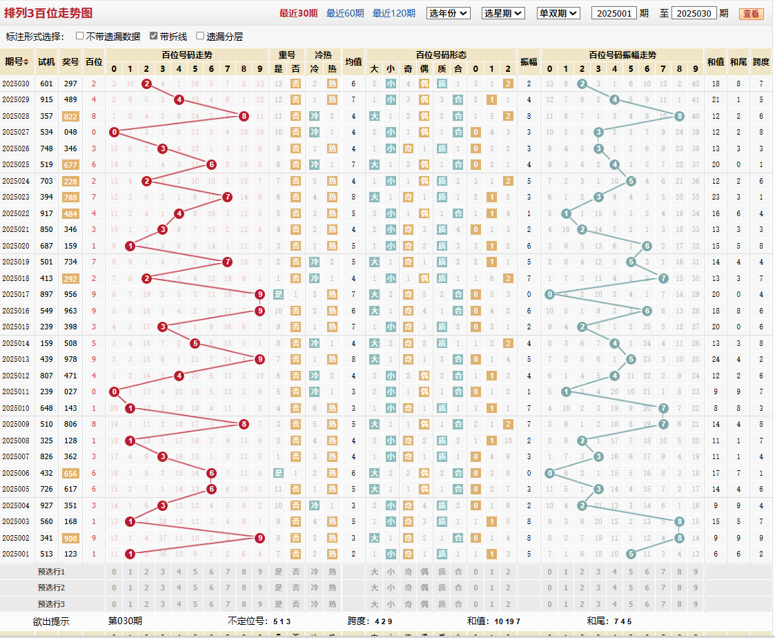 排列三第2025030期百位走势图