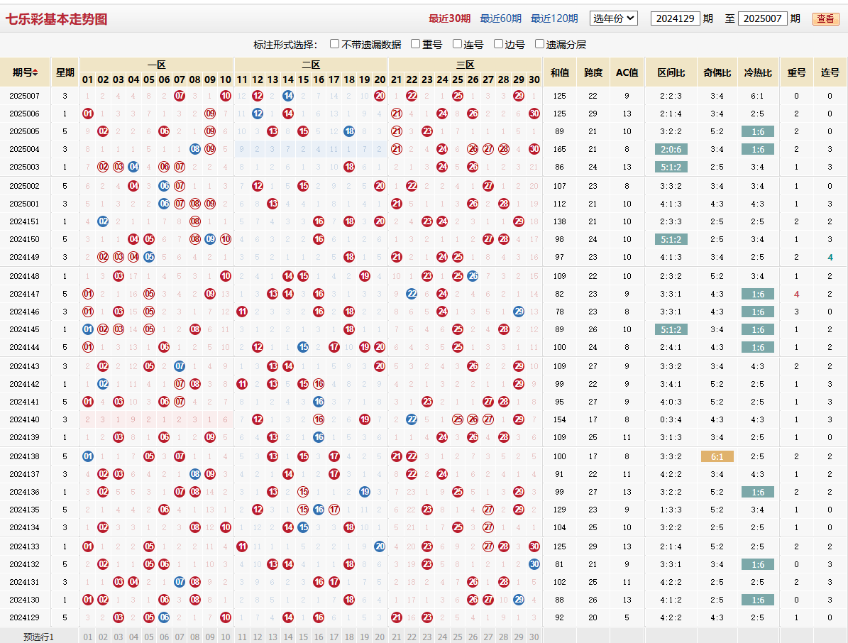 七乐彩第2025007期基本走势图