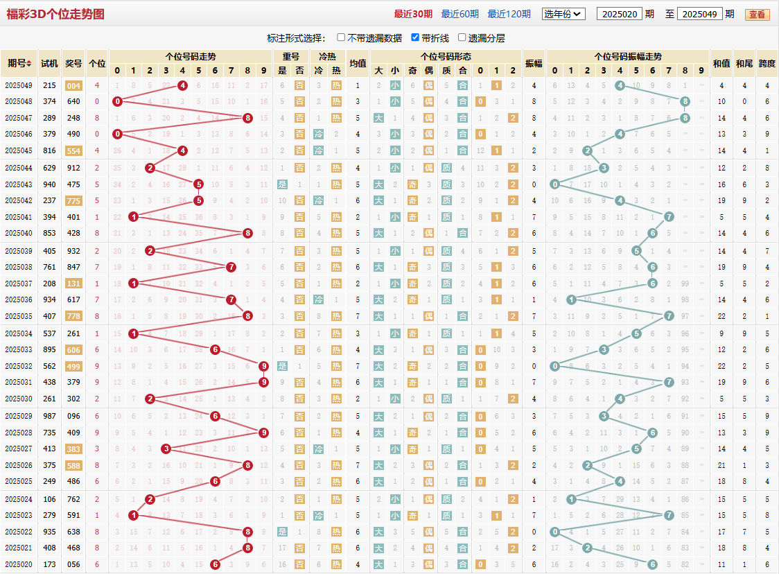 第2025049期福彩3D个位走势图