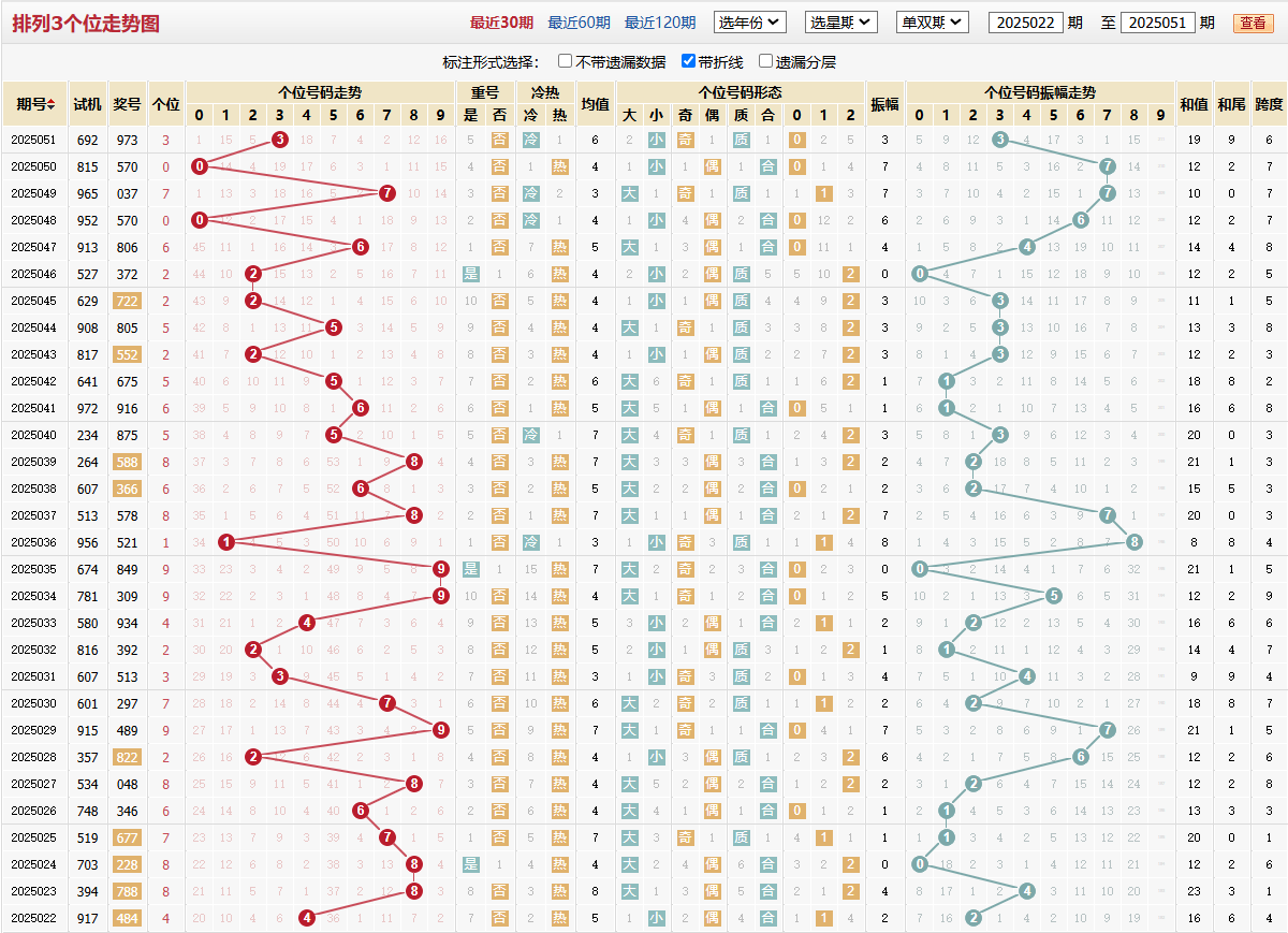 排列三第2025051期个位走势图
