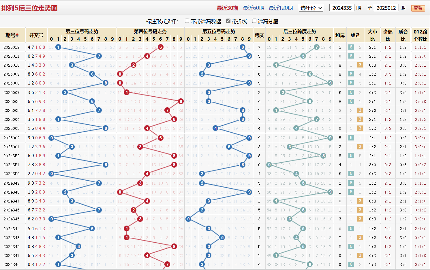 排列五第2025012期后三位走势图