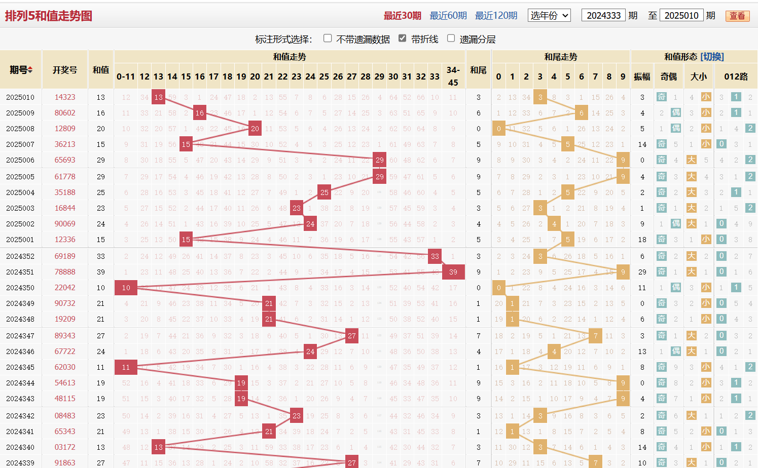 排列五第2025010期和值走势图