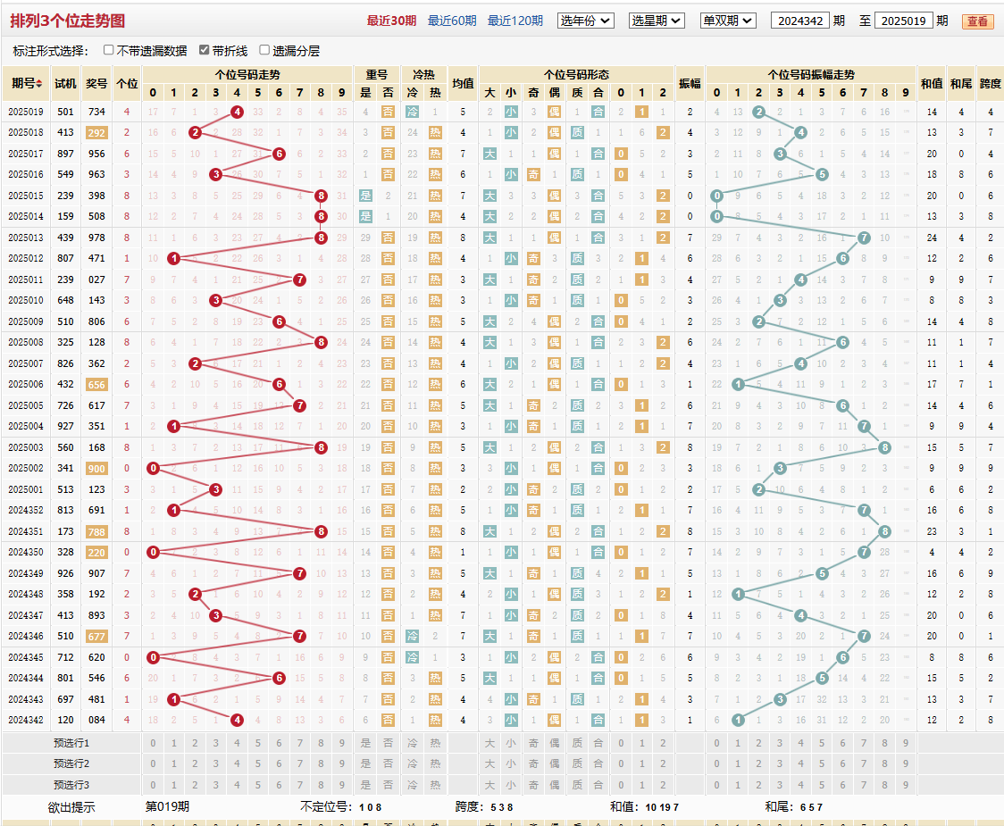 排列三第2025019期个位走势图