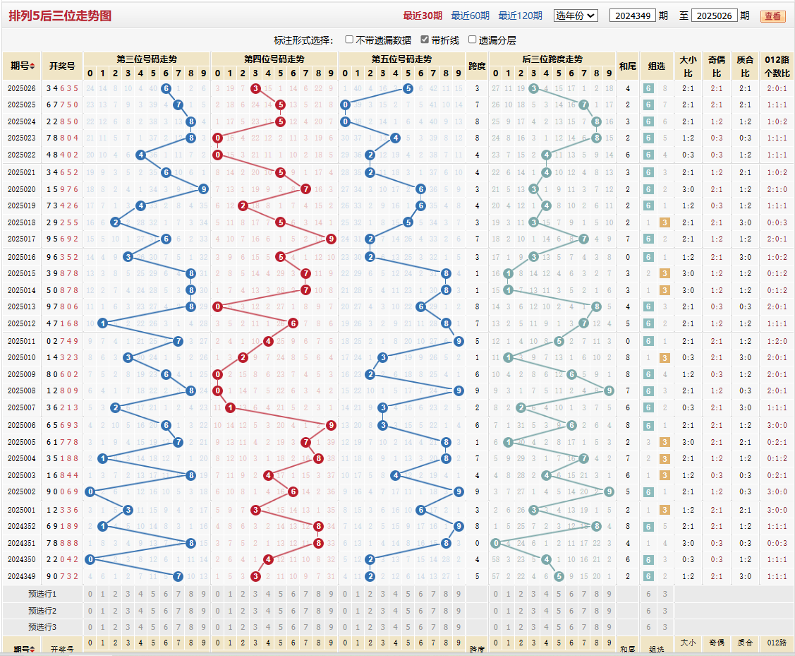 排列五第2025026期后三位走势图