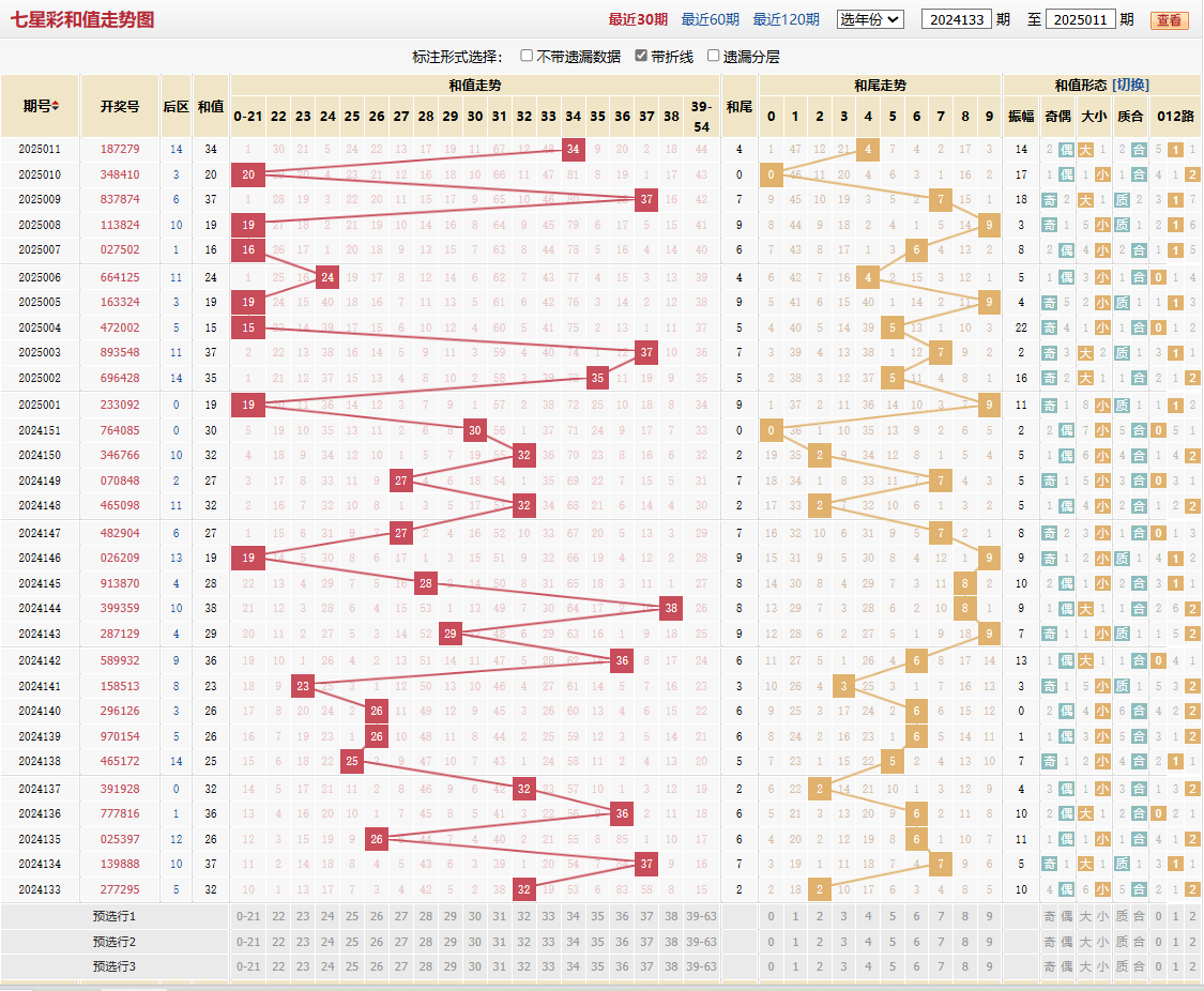 七星彩第2025011期和值走势图