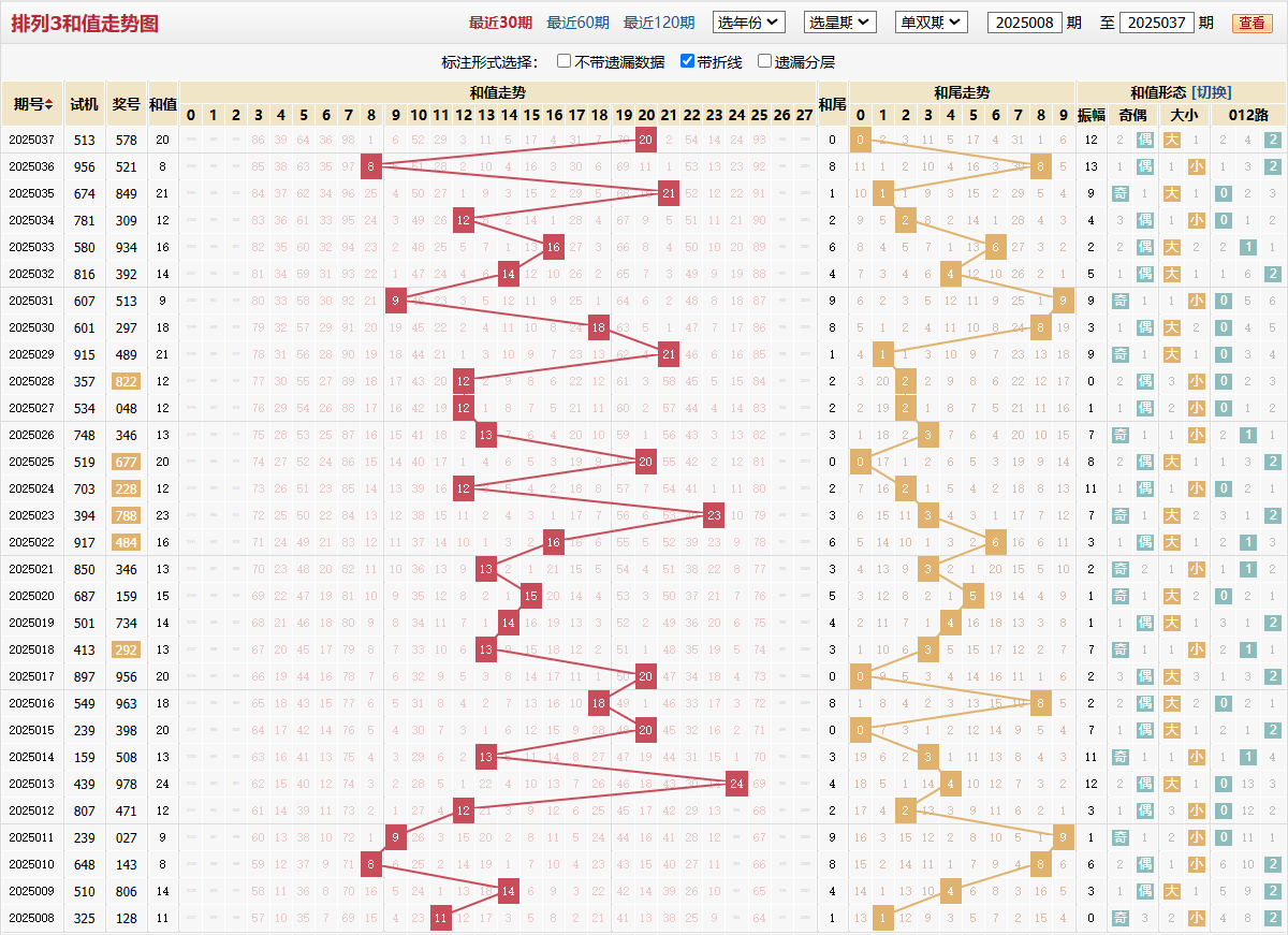 排列三第2025037期和值走势图