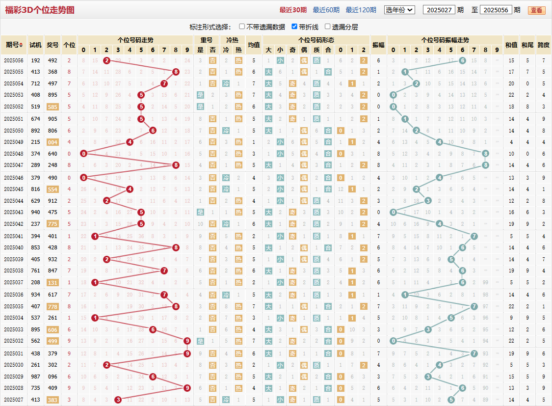 第2025056期福彩3D个位走势图
