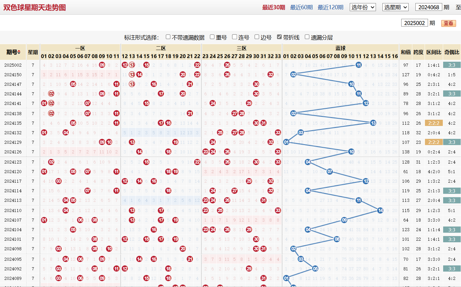 双色球第2025002期星期天走势图