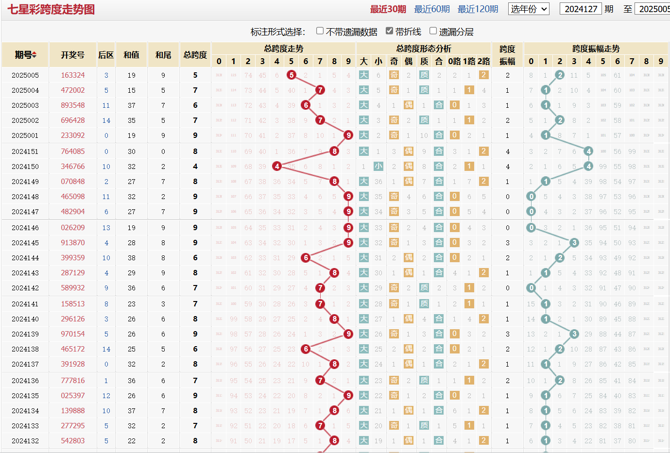 七星彩第2025005期跨度走势图