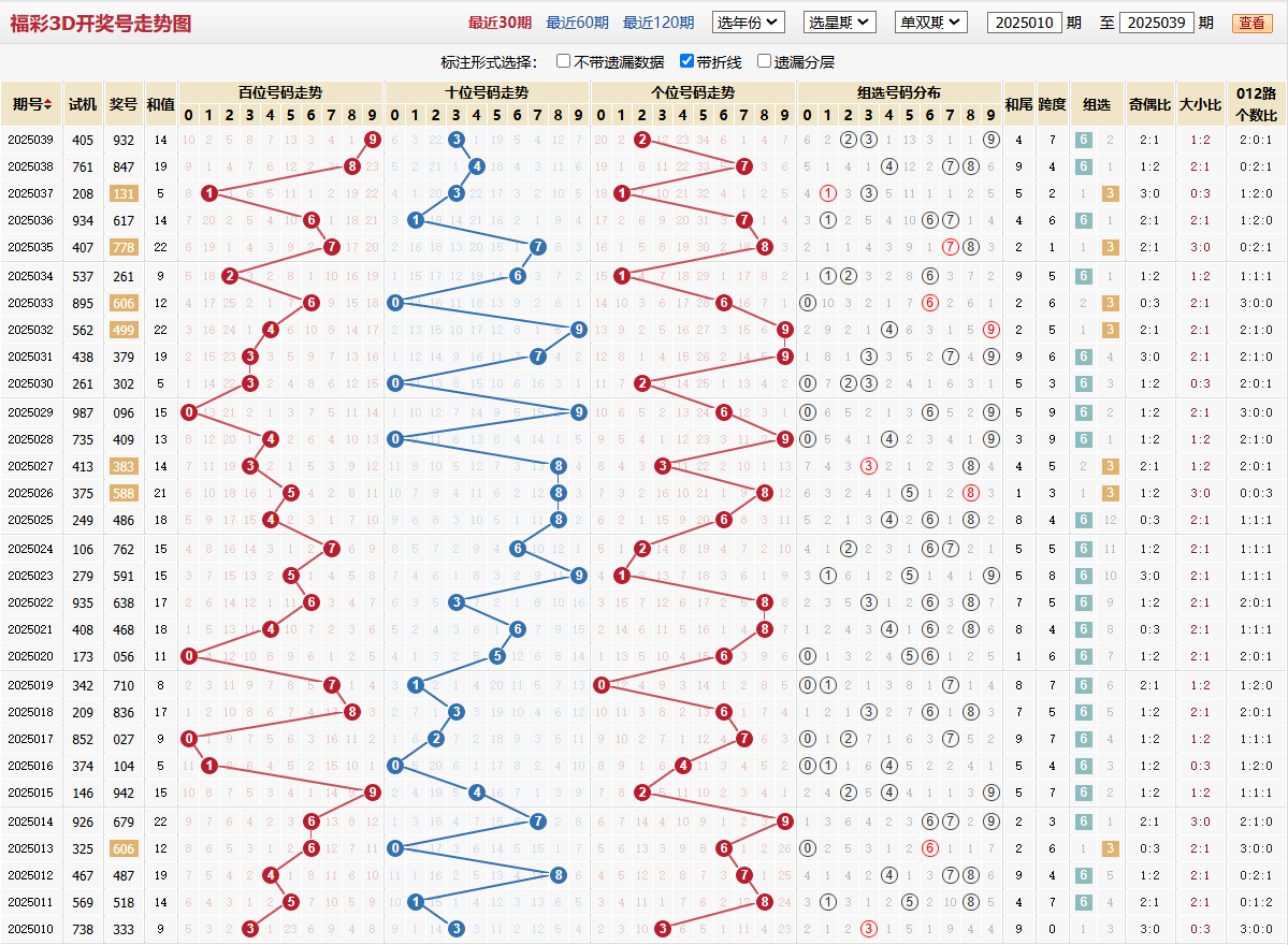 第2025039期福彩3d基本走势图