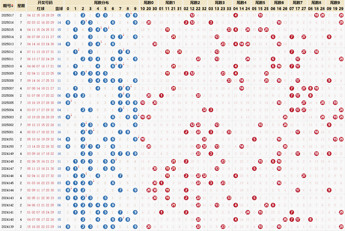 双色球第2025017期尾数分布走势图