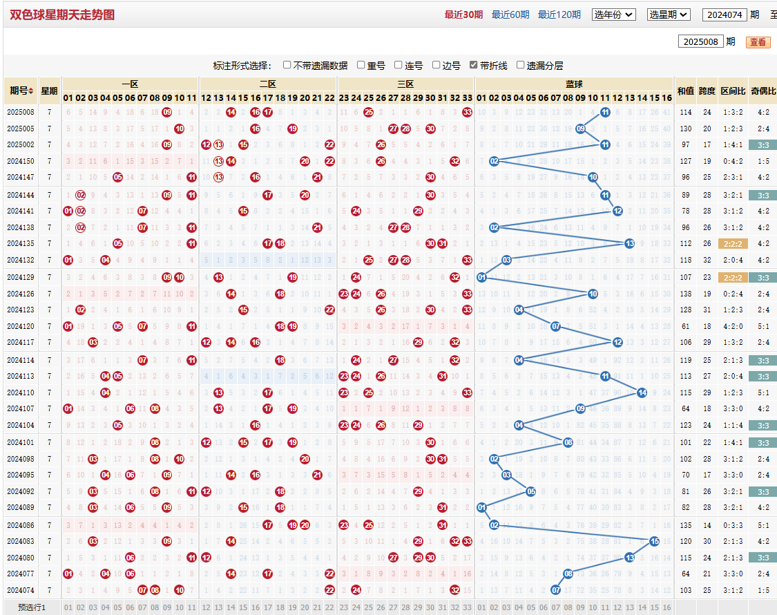 双色球第2025008期星期天走势图