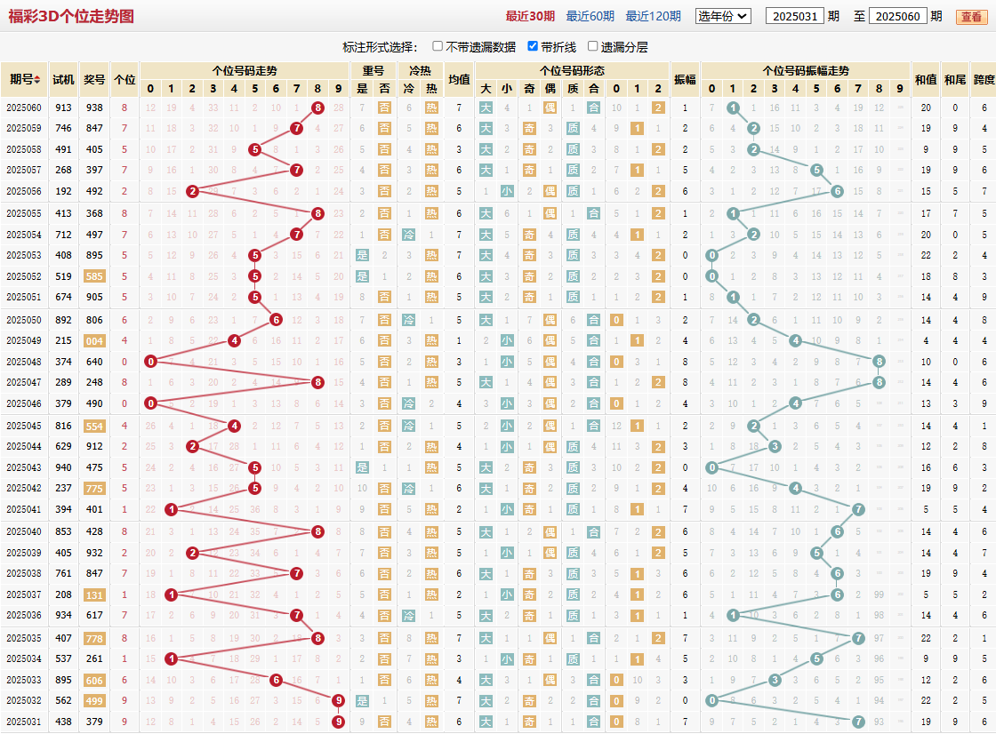 第2025060期福彩3D个位走势图