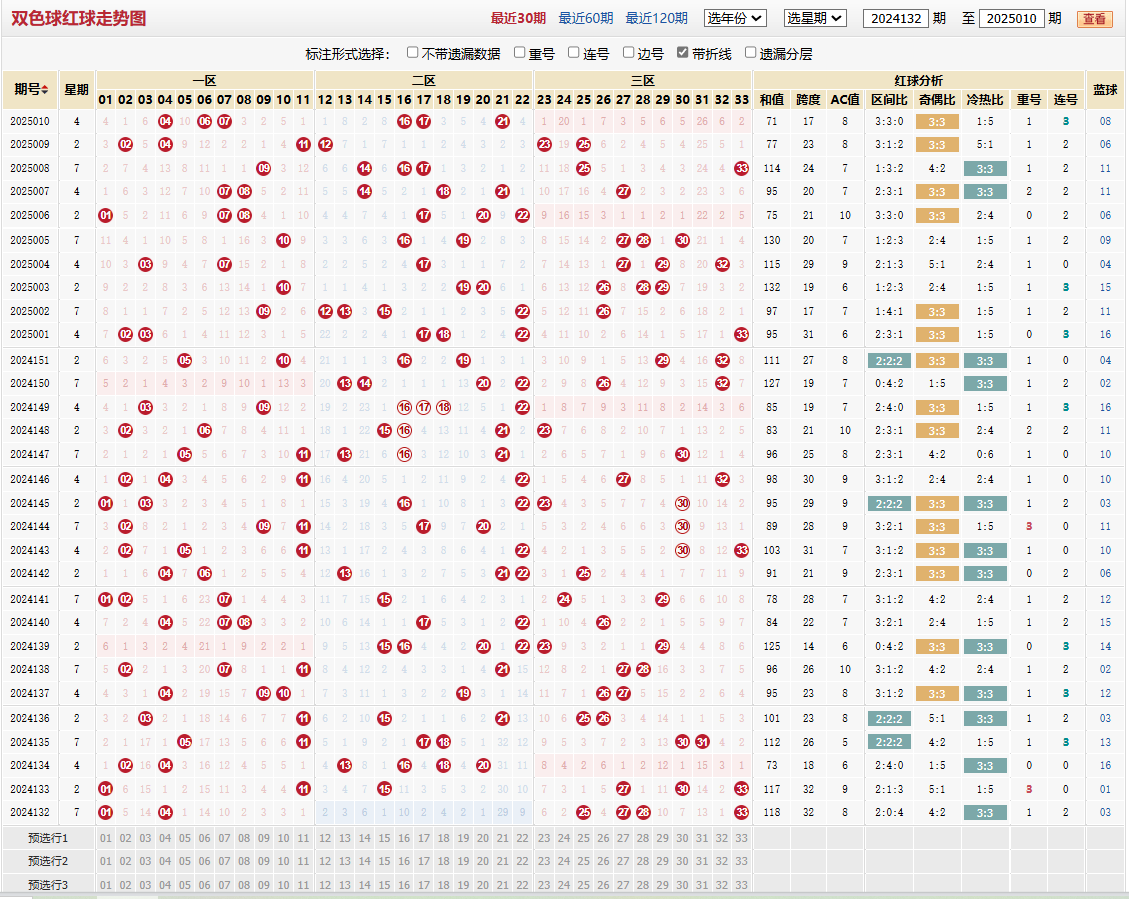 双色球第2025010期红球走势图