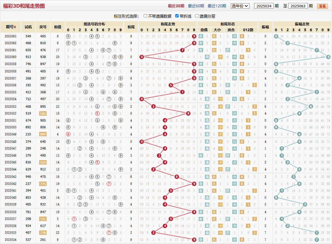 第2025063期福彩3D和尾走势图