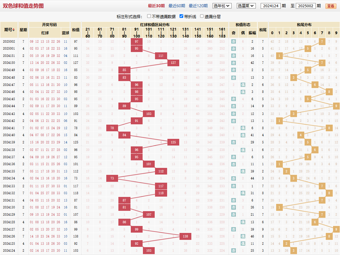 双色球第2025002期和值走势图