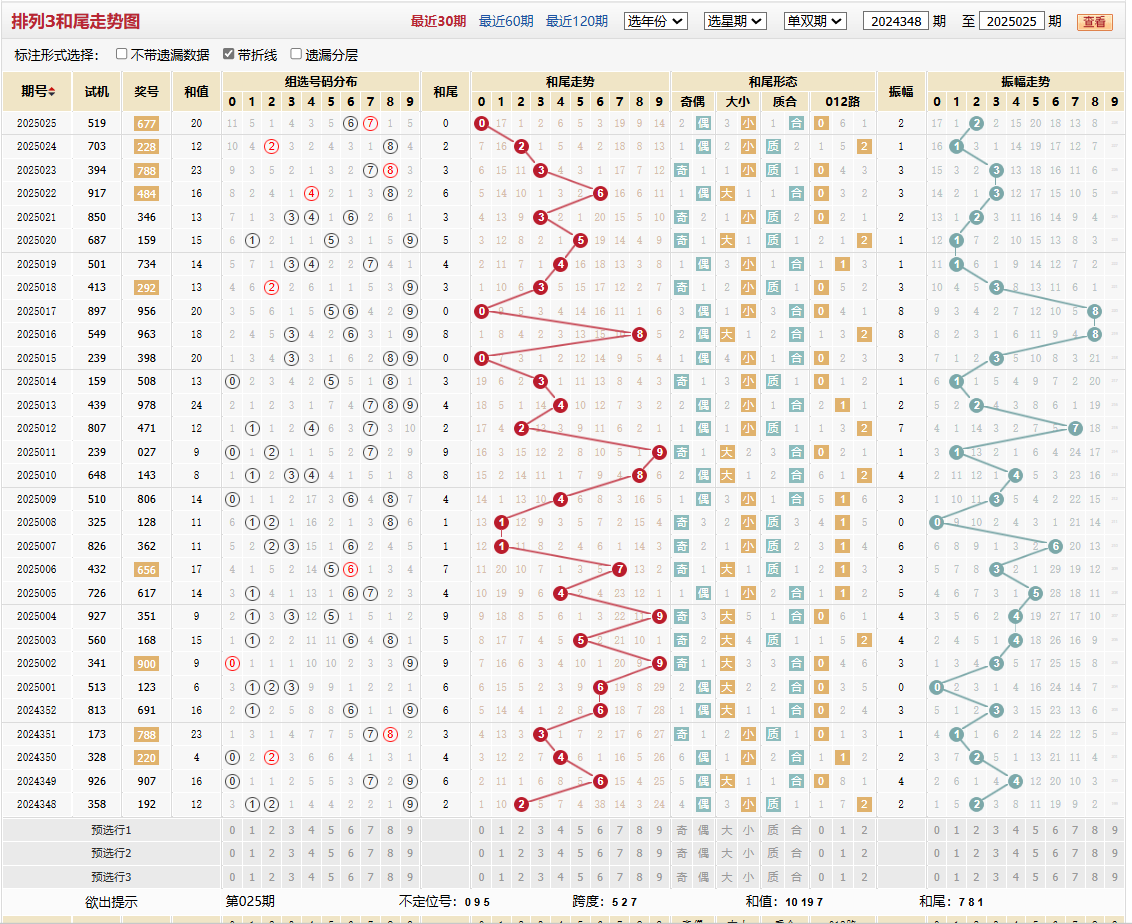 排列三第2025025期和尾走势图