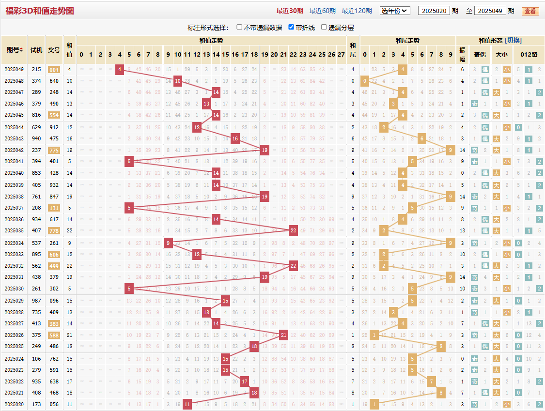 福彩2025049期和值和尾图
