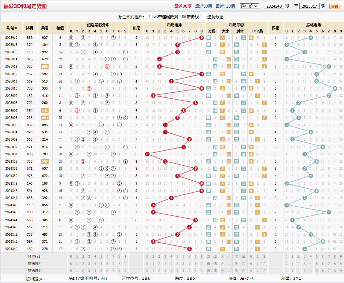 第2025017期福彩3D和尾走势图