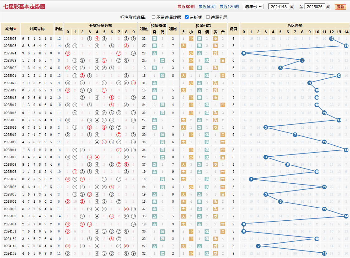 七星彩第2025026期基本走势图