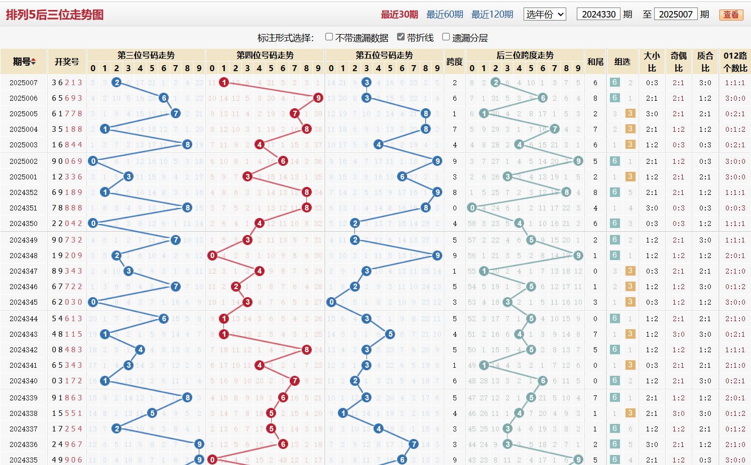 排列五第2025007期后三位走势图