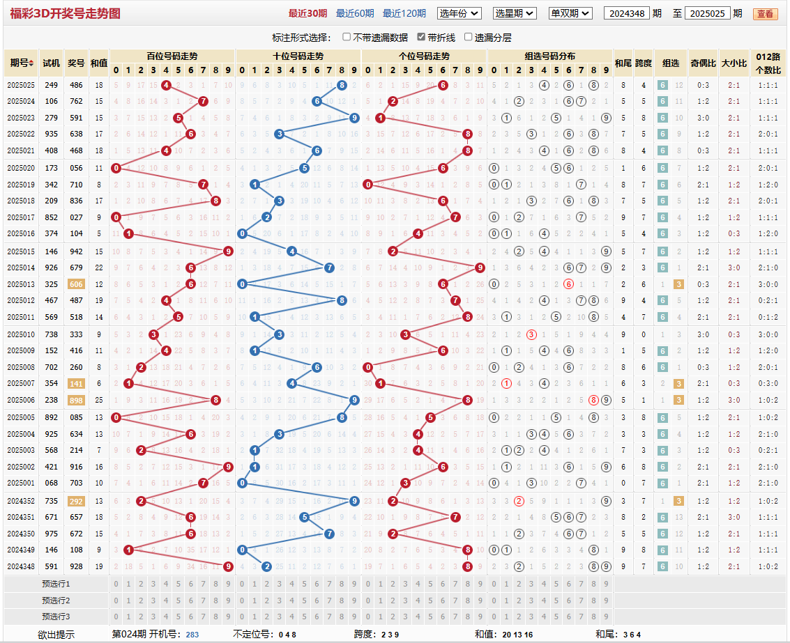 第2025025期福彩3d基本走势图