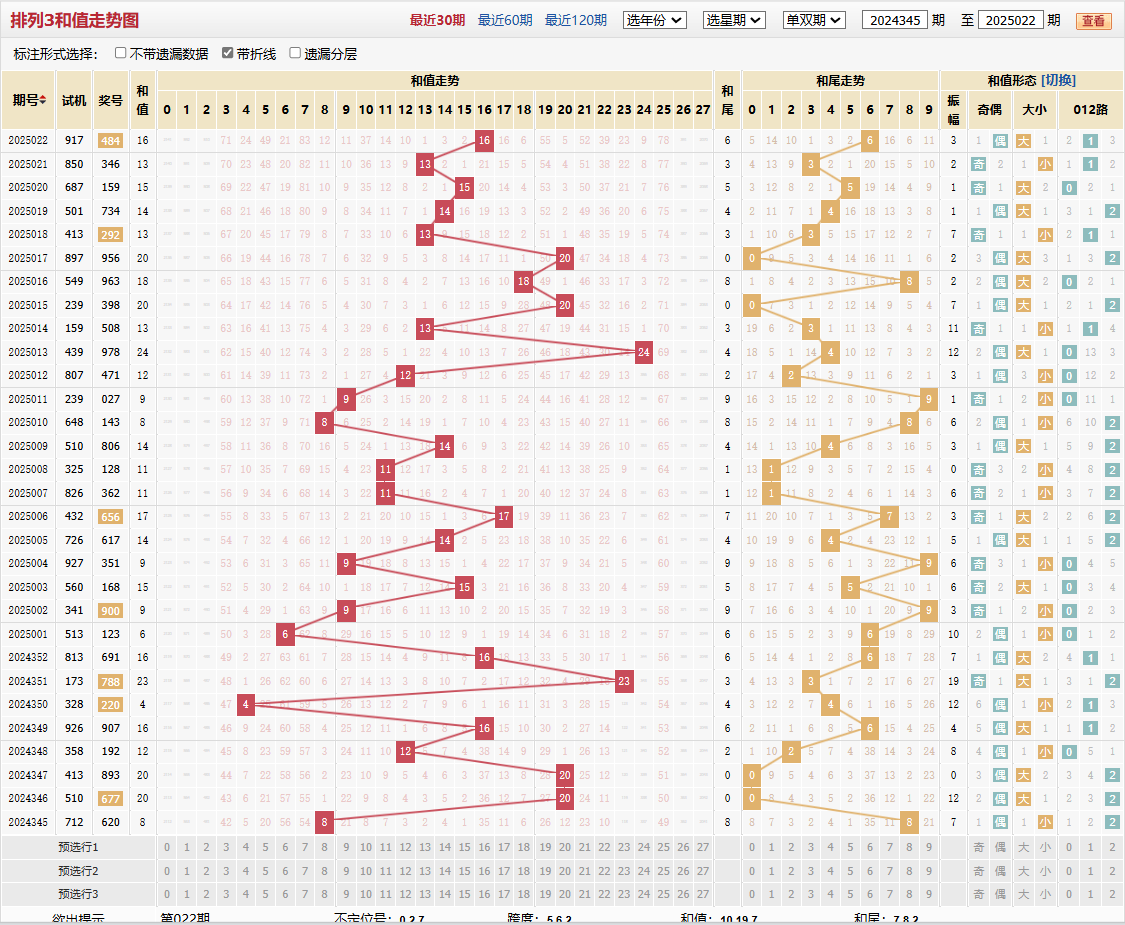 排列三第2025022期和值走势图