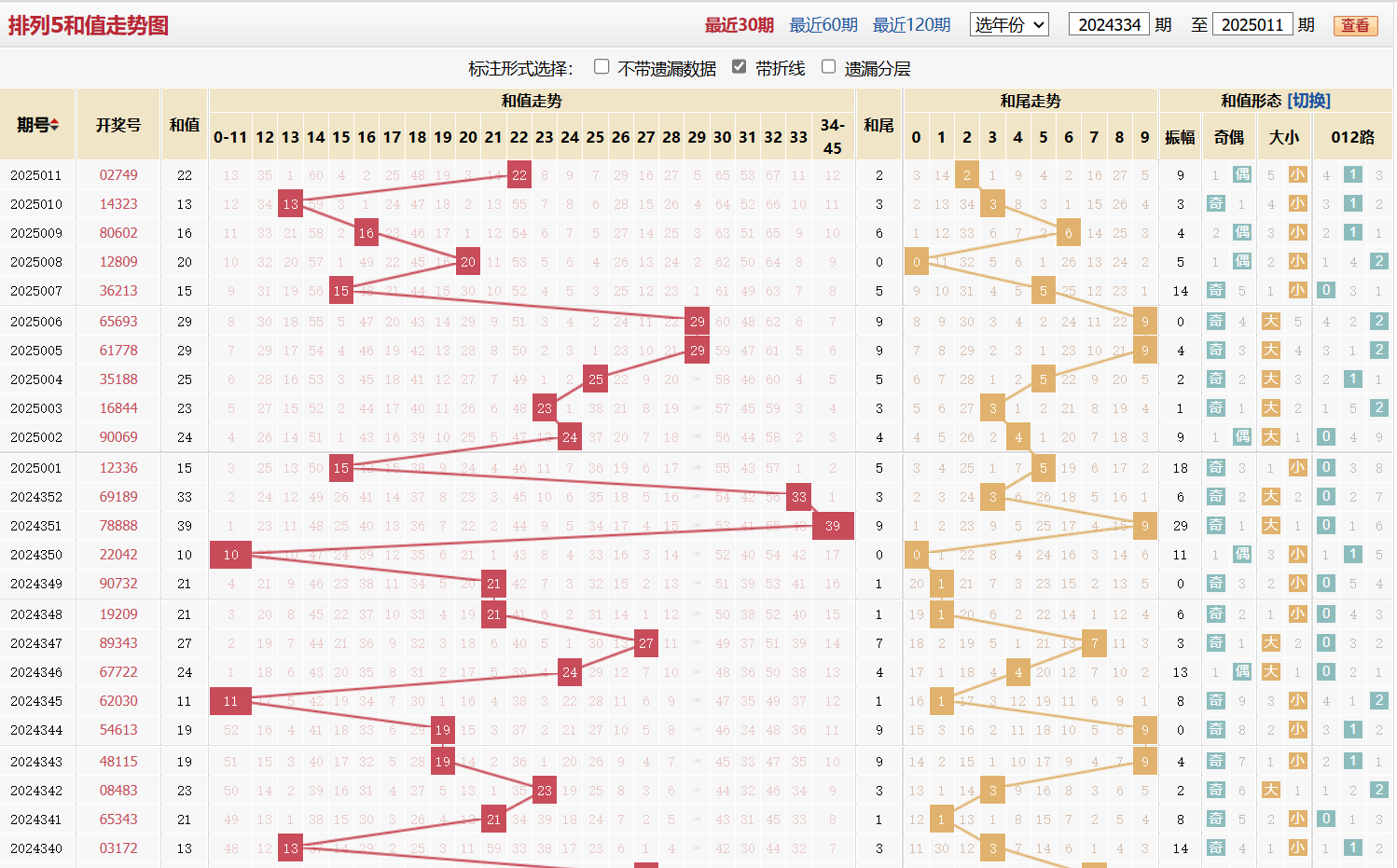 排列五第2025011期和值走势图