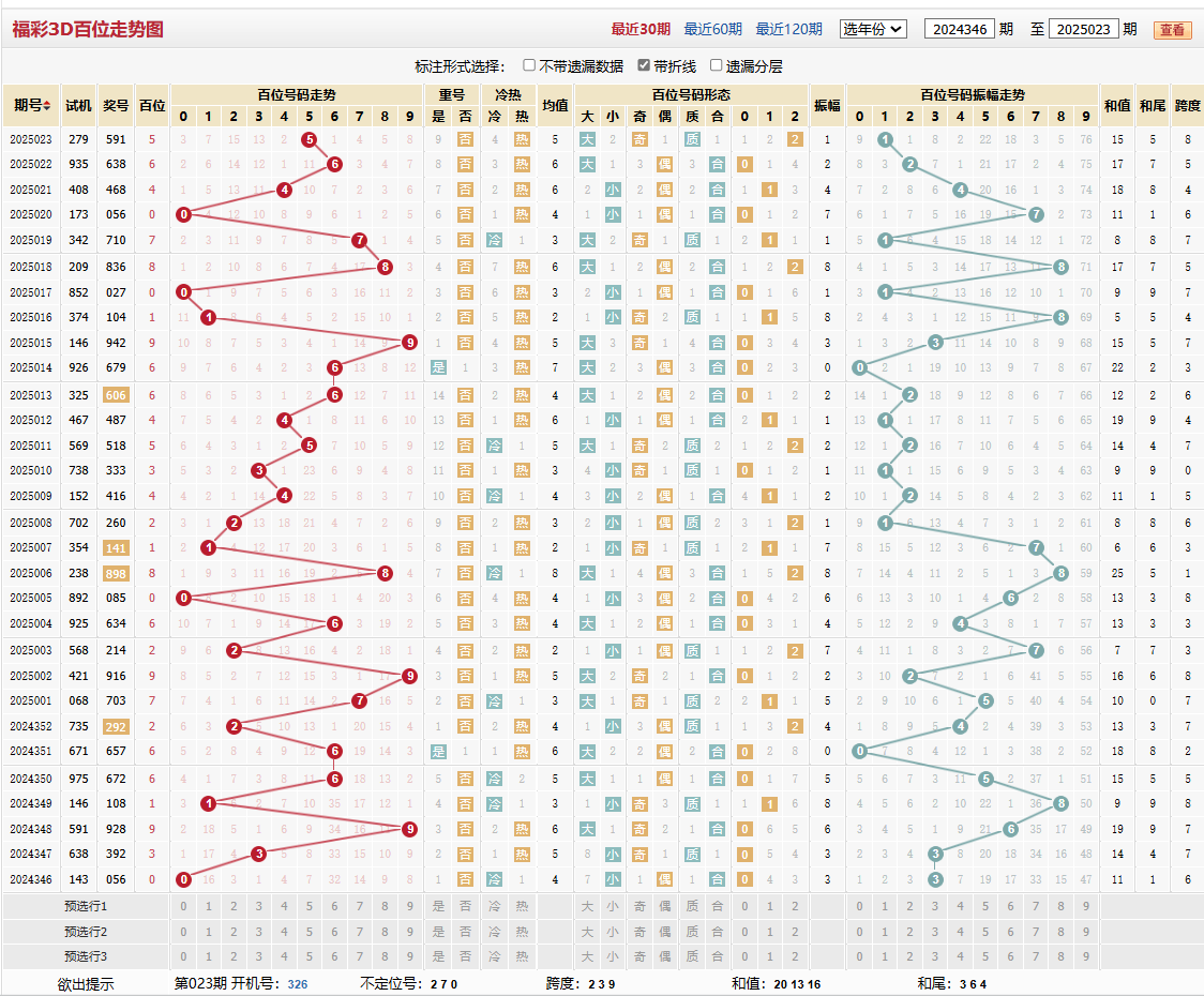 第2025023期福彩3D百位走势图