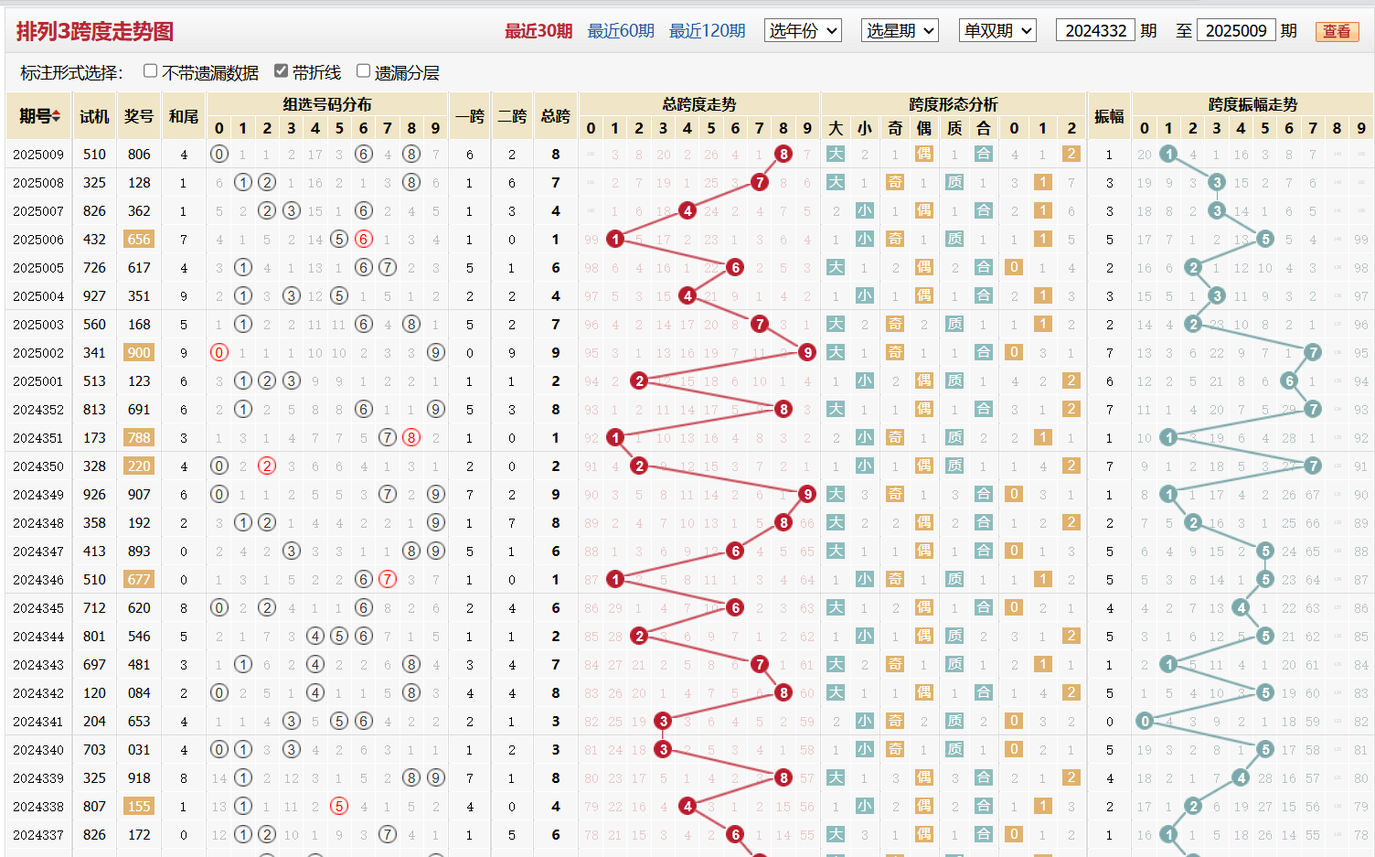 排列三第2025009期跨度走势图