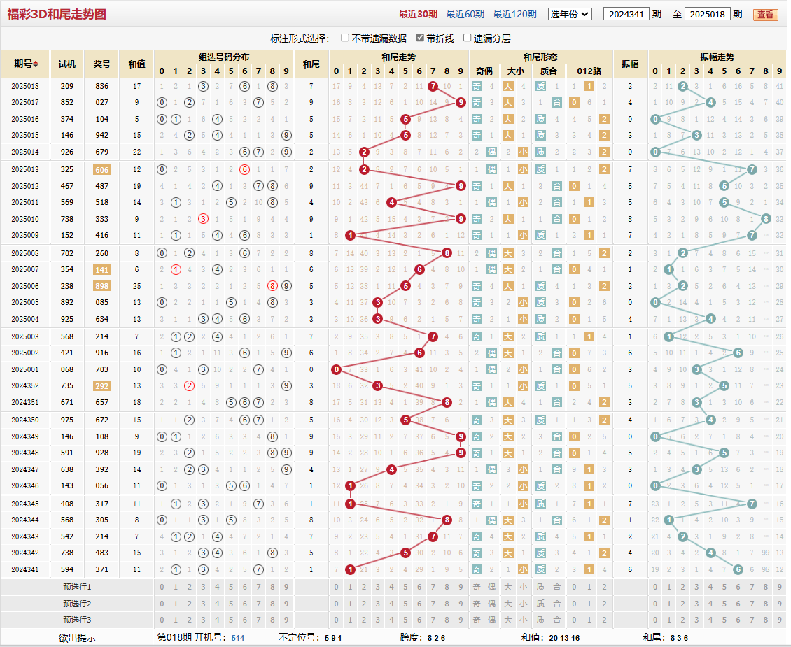 第2025018期福彩3D和尾走势图