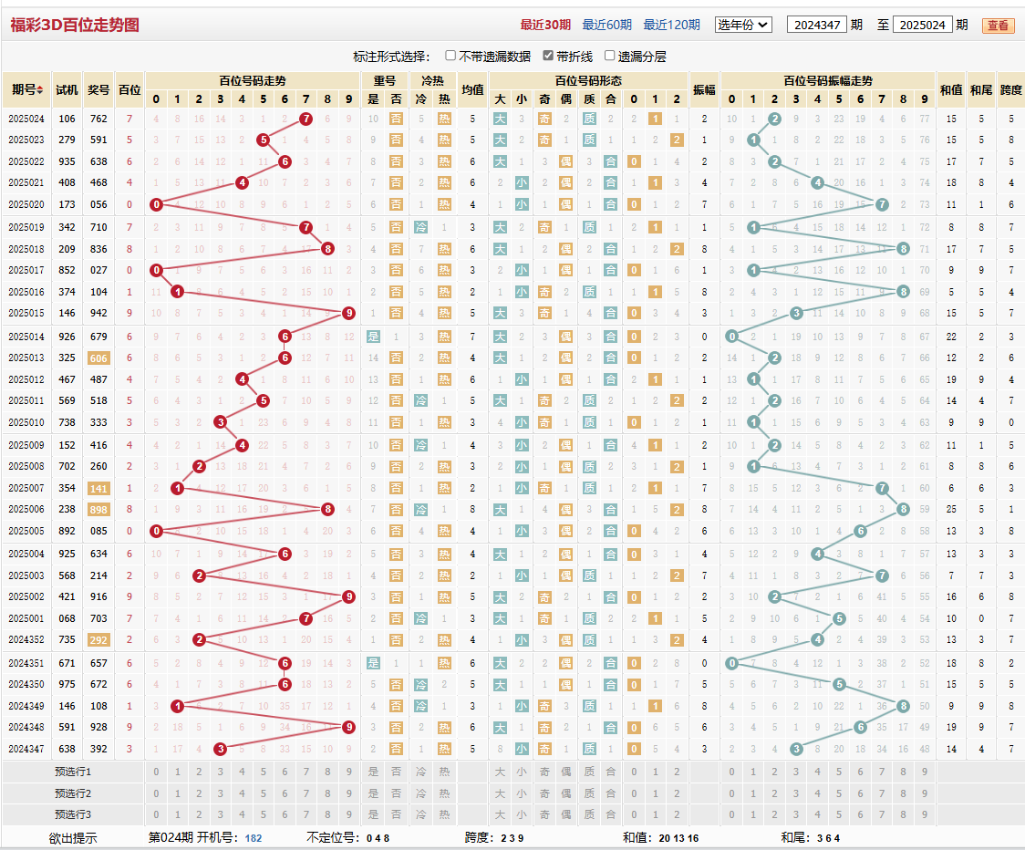 第2025024期福彩3D和尾走势图