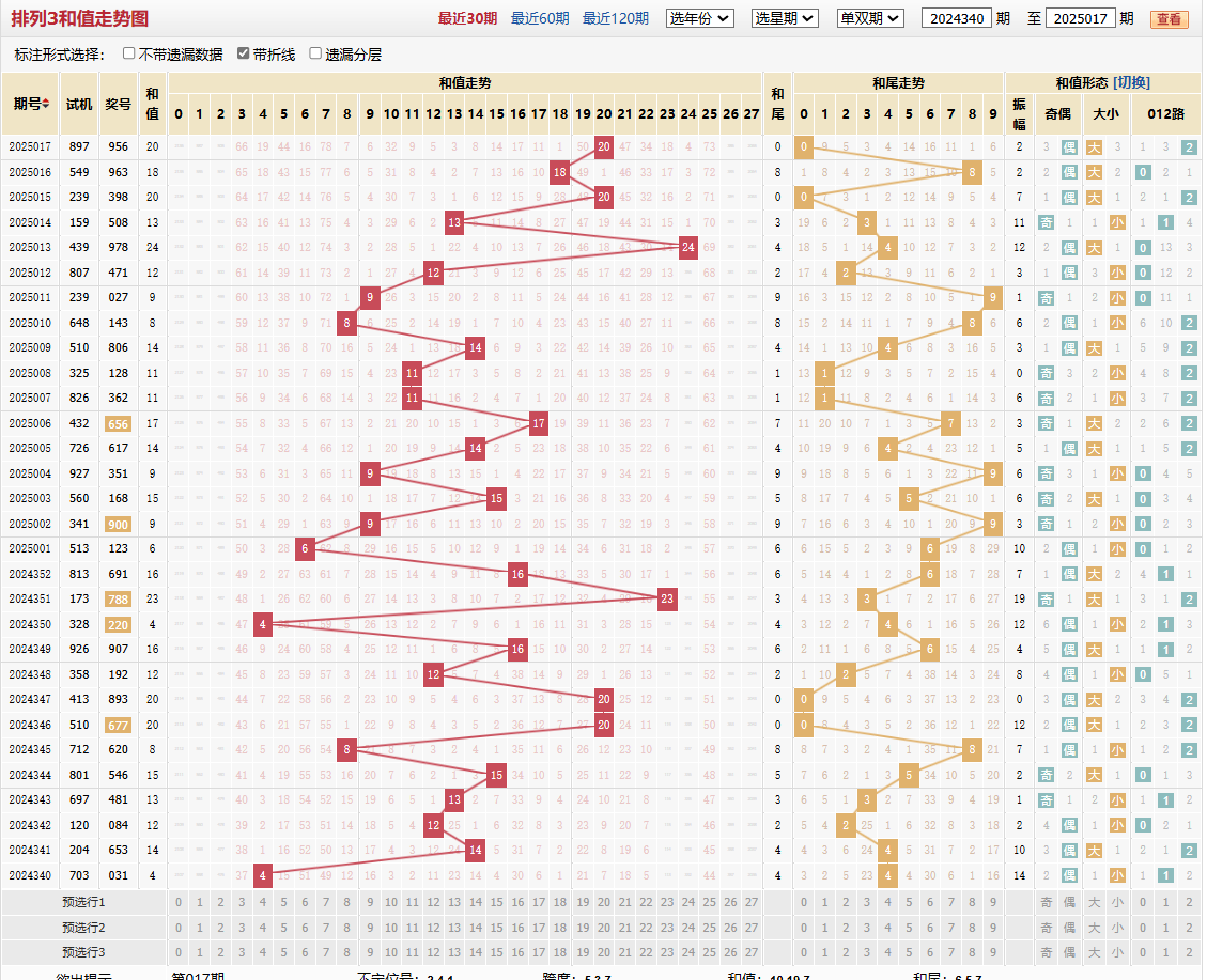 排列三第2025017期和值走势图