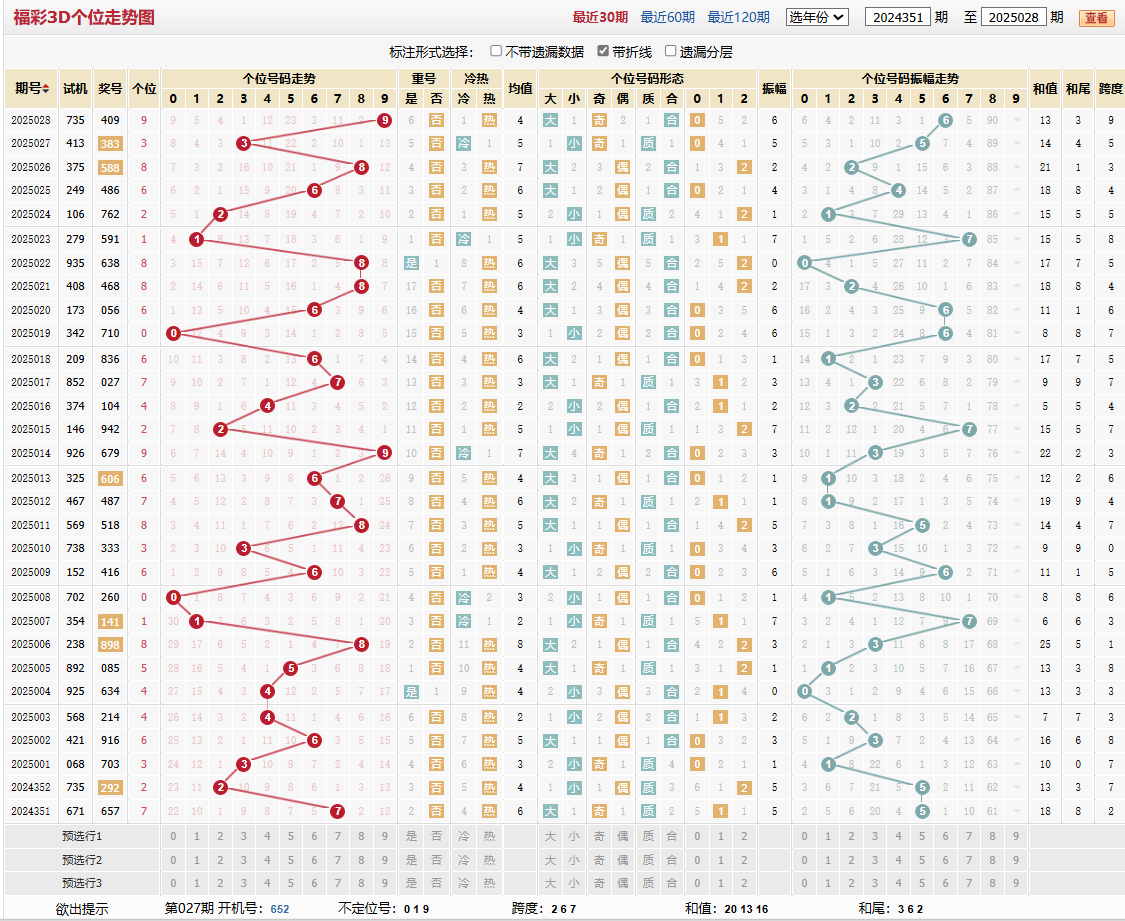 第2025028期福彩3D个位走势图