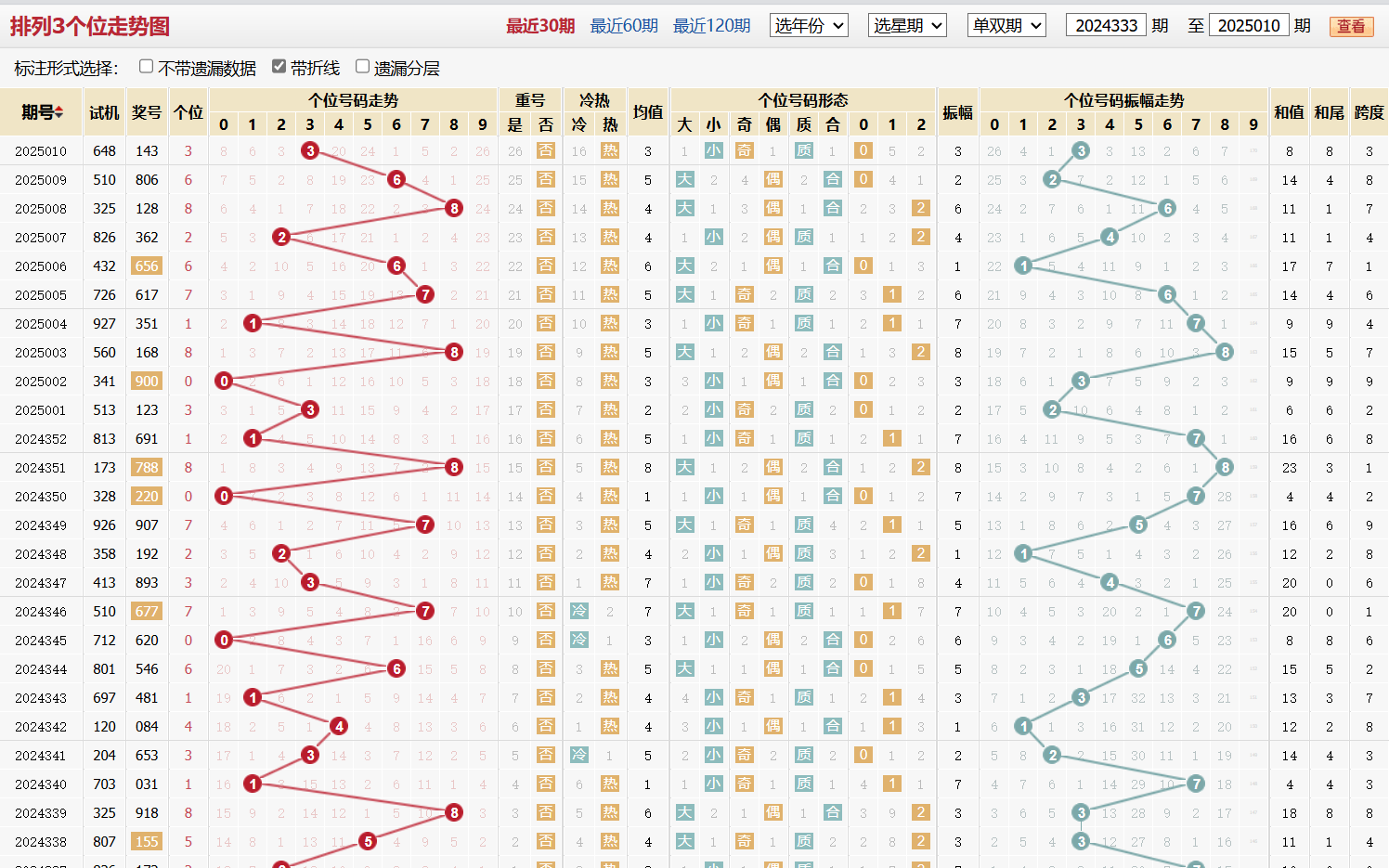 排列三第2025010期个位走势图
