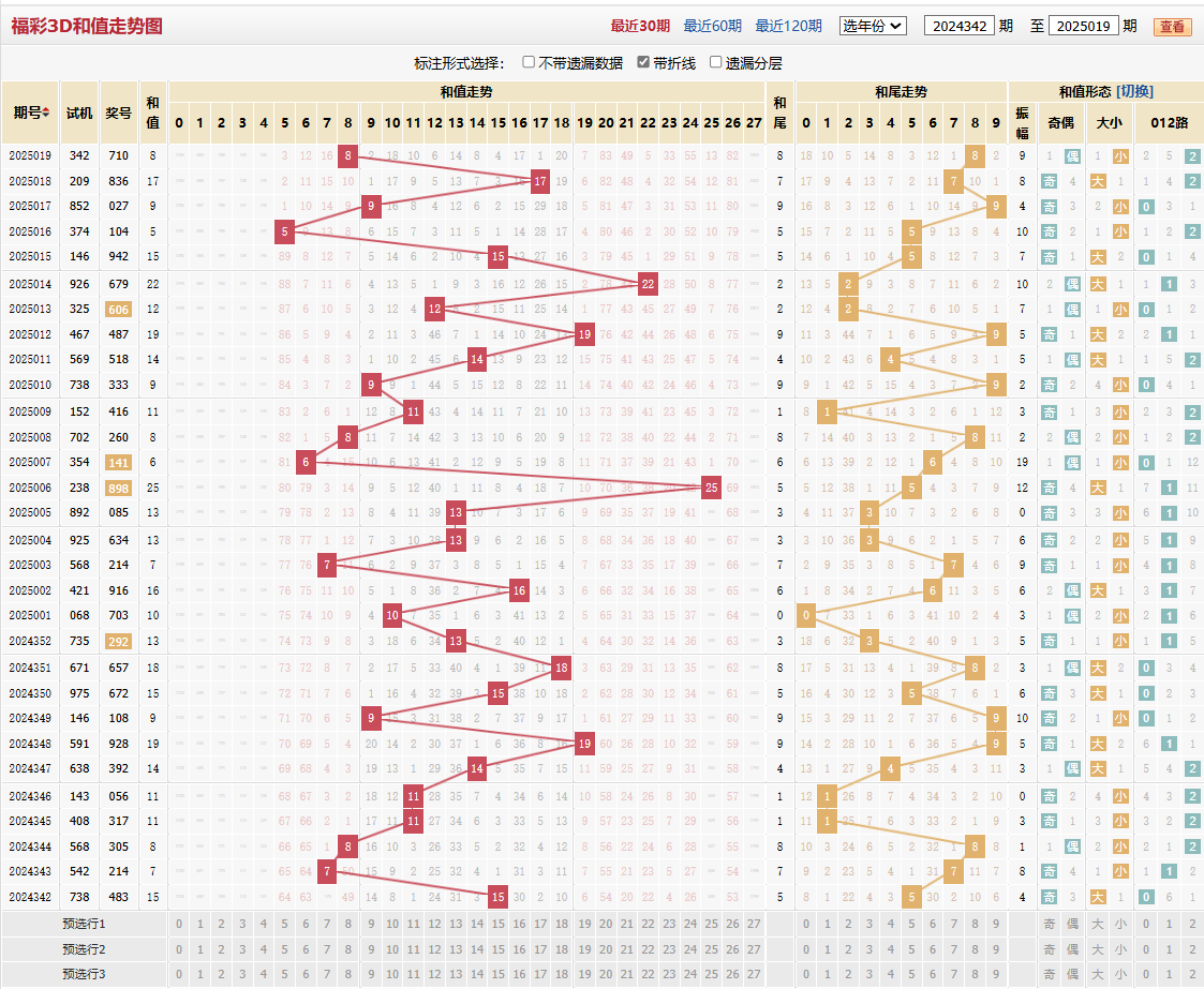 福彩3D25年019期和值和尾图