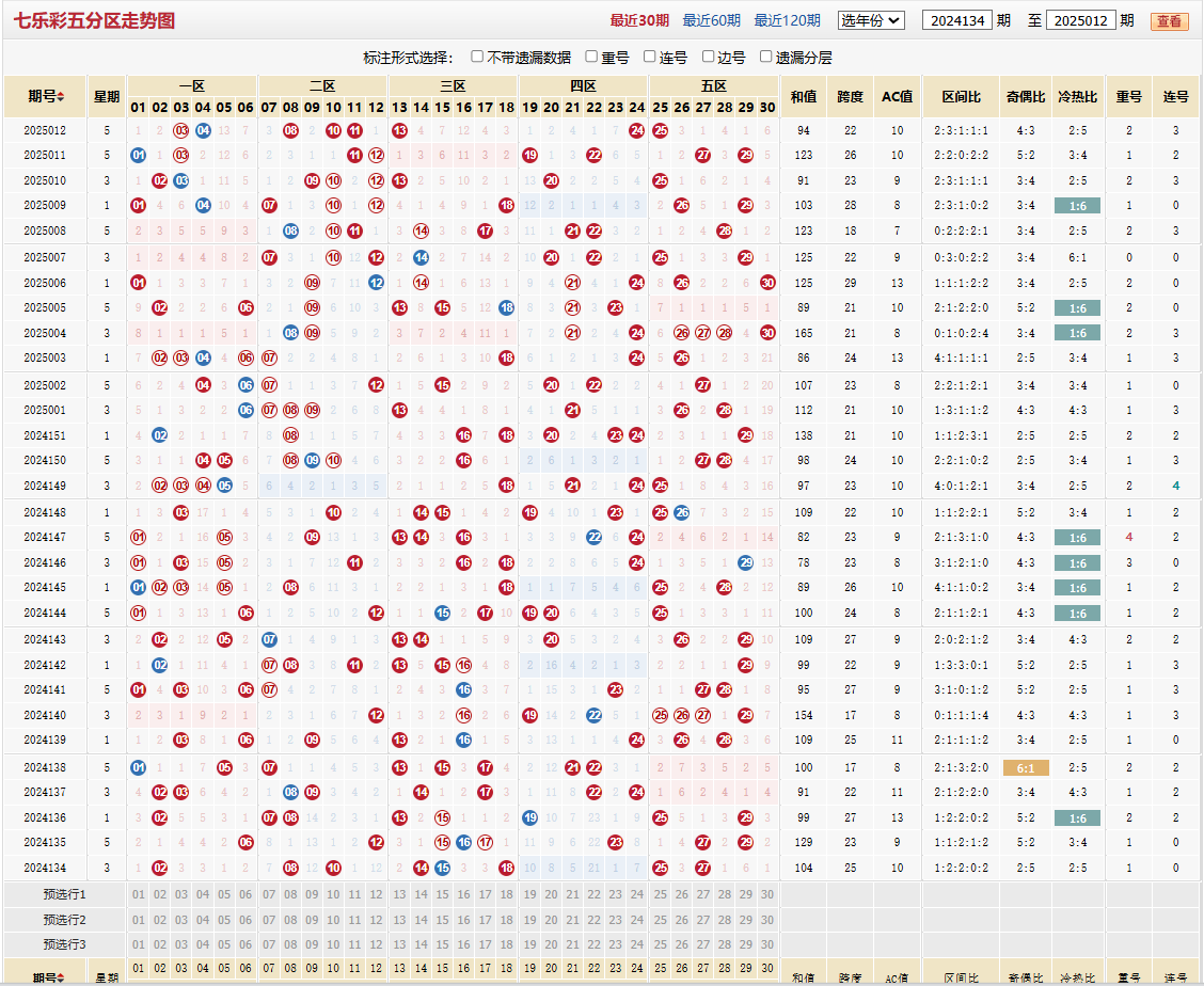 七乐彩第2025012期五分区走势图