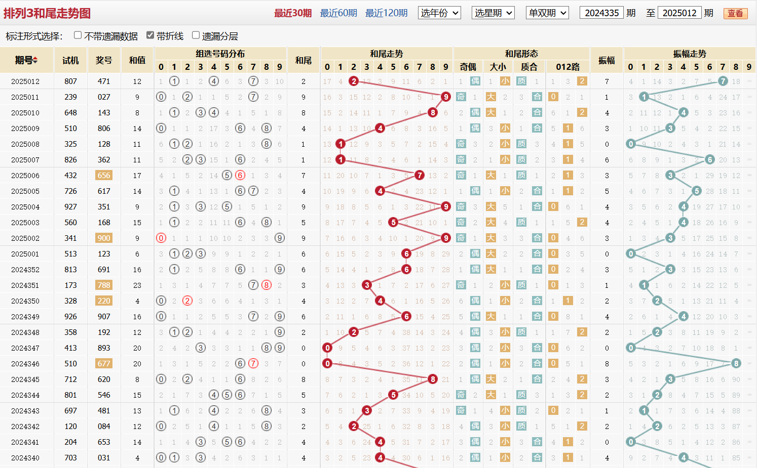 排列三第2025012期和尾走势图