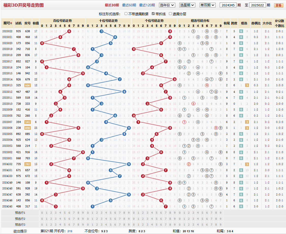 第2025022期福彩3d基本走势图