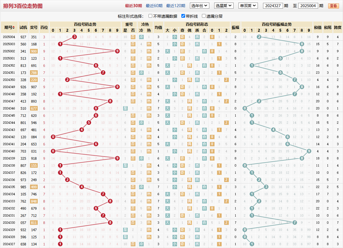 排列三第2025004期百位走势图