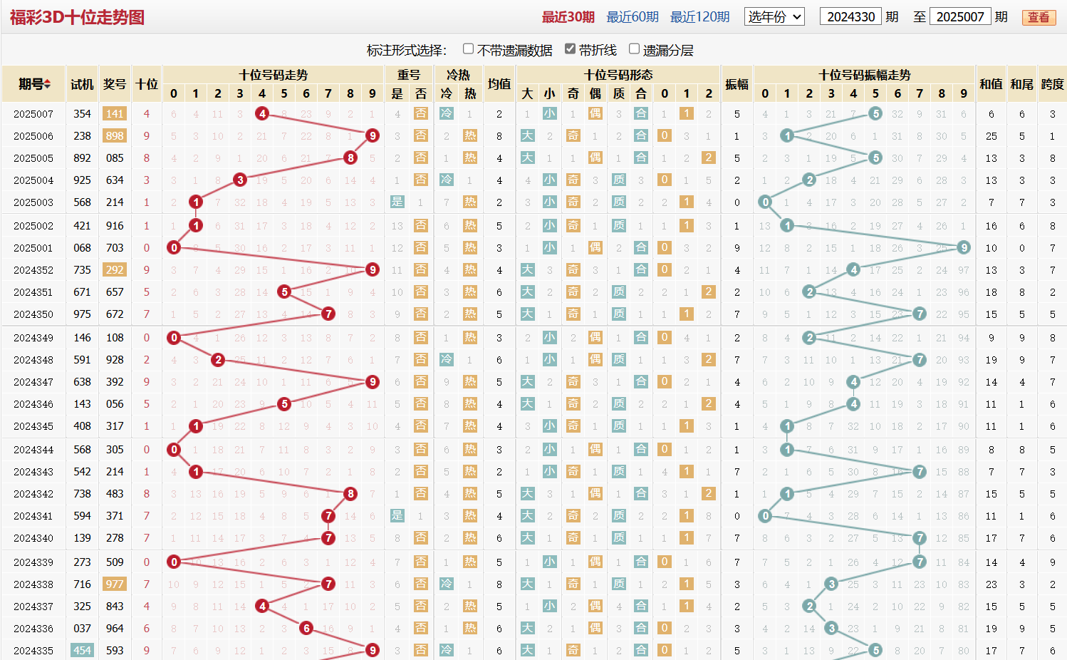 第2025007期福彩3D十位走势图