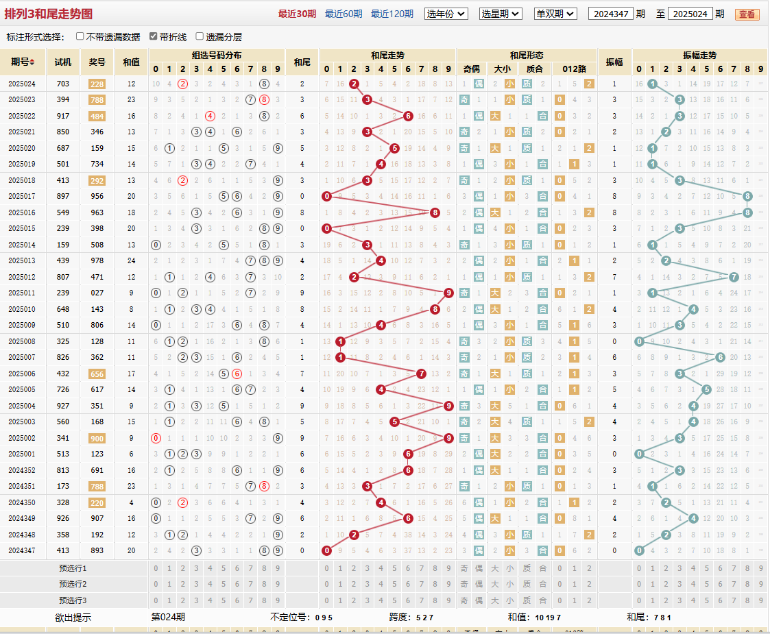 排列三第2025024期和尾走势图