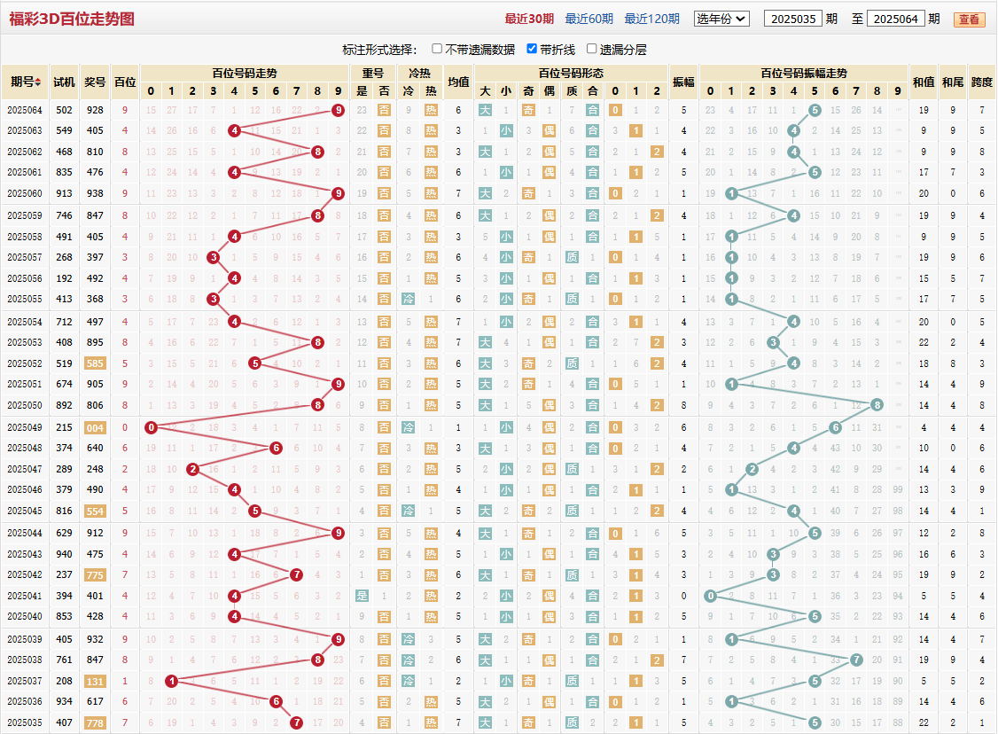 第2025064期福彩3D百位走势图